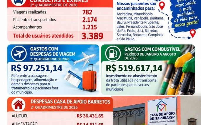 Saúde em Itapura: Balanço de Atendimentos e Investimentos em 2026
