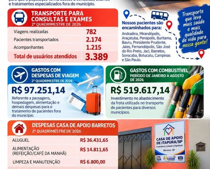 Saúde em Itapura: Balanço de Atendimentos e Investimentos em 2026