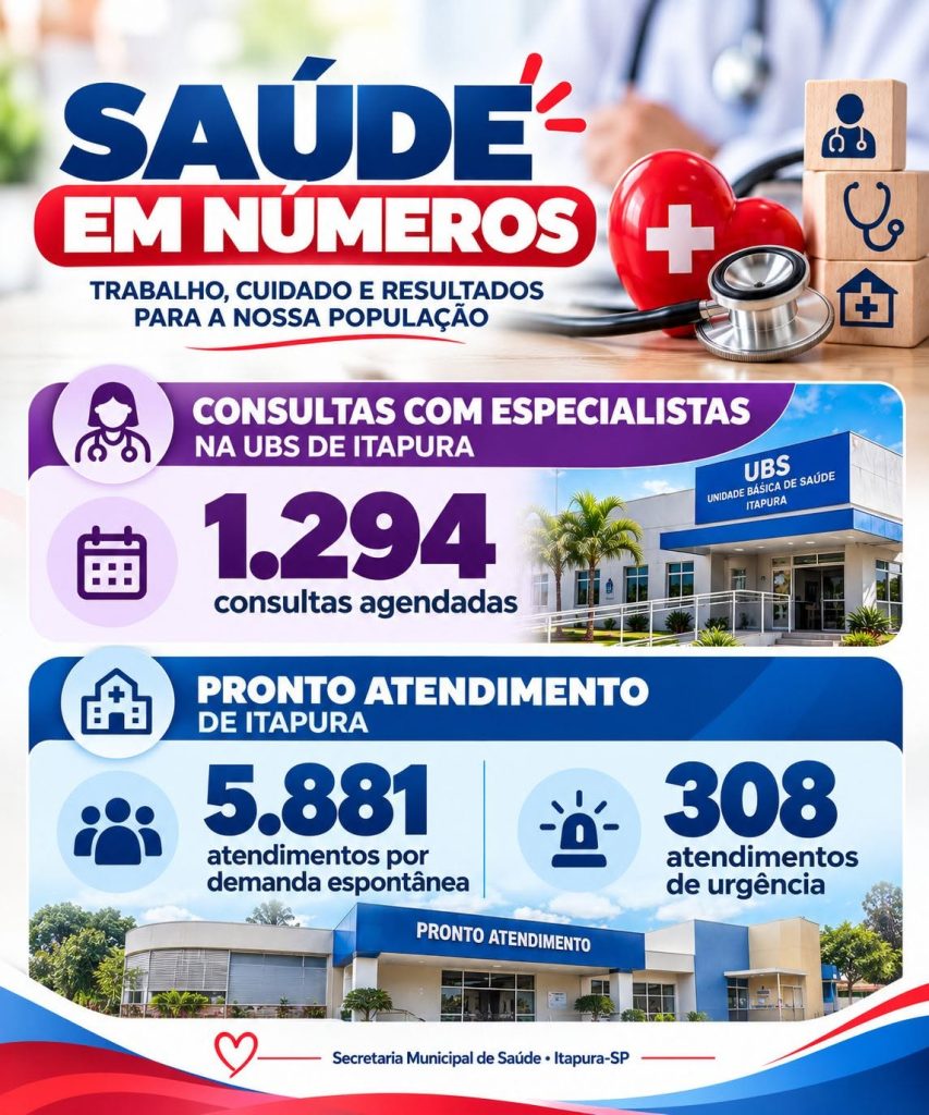 Raio-X da Saúde: Itapura Conclui Prestação de Contas com R$ 375 Mil em Remédios e Alerta sobre 1 Mil Faltas a Consultas