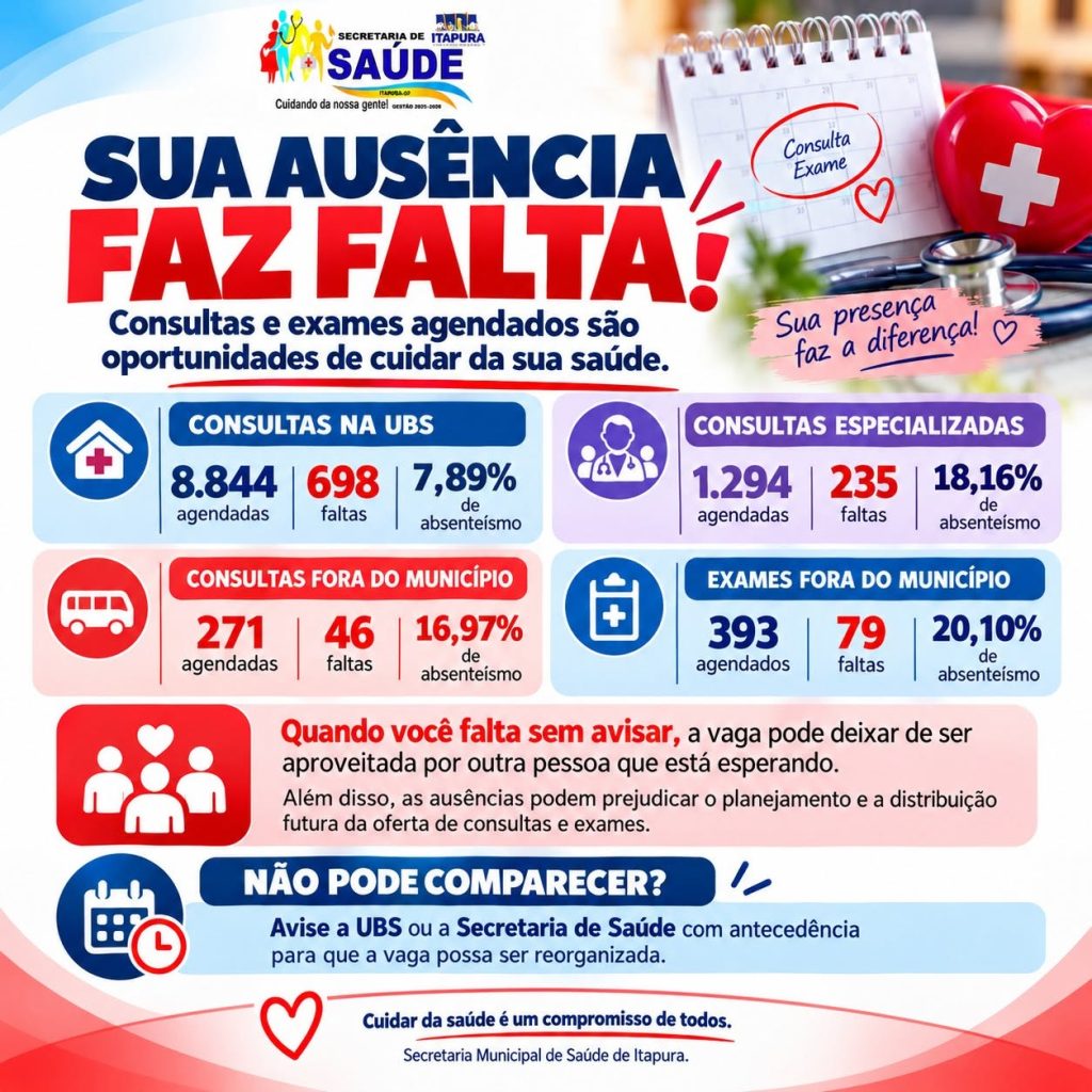 Raio-X da Saúde: Itapura Conclui Prestação de Contas com R$ 375 Mil em Remédios e Alerta sobre 1 Mil Faltas a Consultas