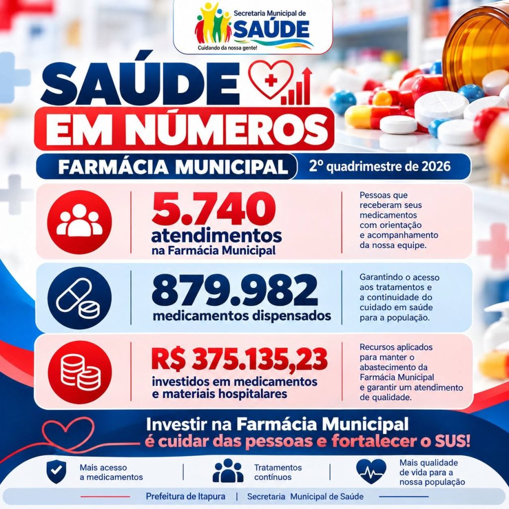 Raio-X da Saúde: Itapura Conclui Prestação de Contas com R$ 375 Mil em Remédios e Alerta sobre 1 Mil Faltas a Consultas